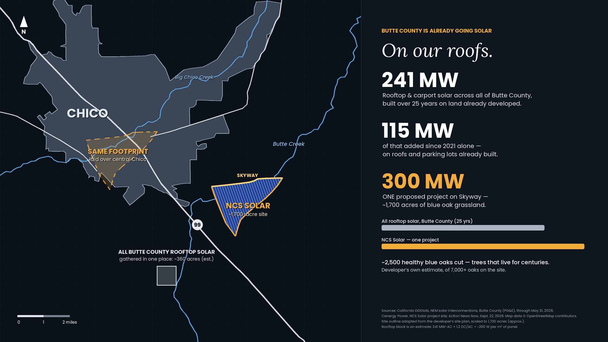 Map of Chico with the NCS Solar site drawn to scale east of Highway 99 on Skyway, the same footprint laid over central Chico, and all Butte County rooftop solar gathered into one small block for comparison.